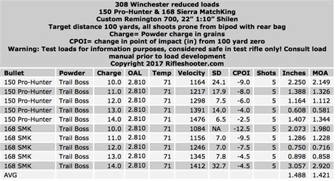 Rezultat imagine pentru Reloading Subsonic 308