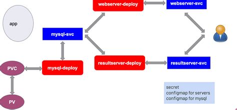 Image result for To YAML File API Server Worker Node Kubeproxy