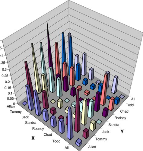 Image result for Transitional Matrix