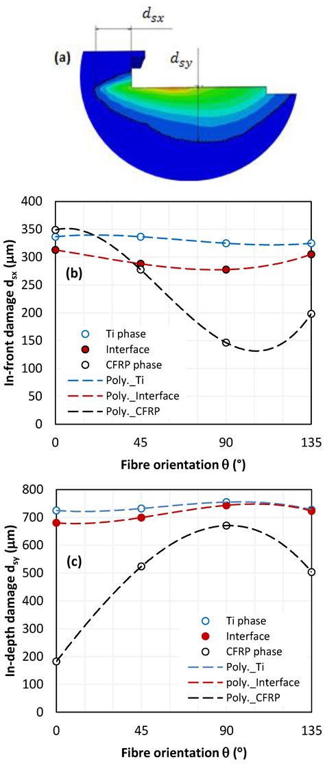 Towards an Advanced Modeling of Hybrid Composite Cutting: Heat ...
