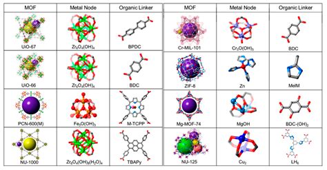 Progress in Metal-Organic Framework Catalysts for Selective Catalytic ...