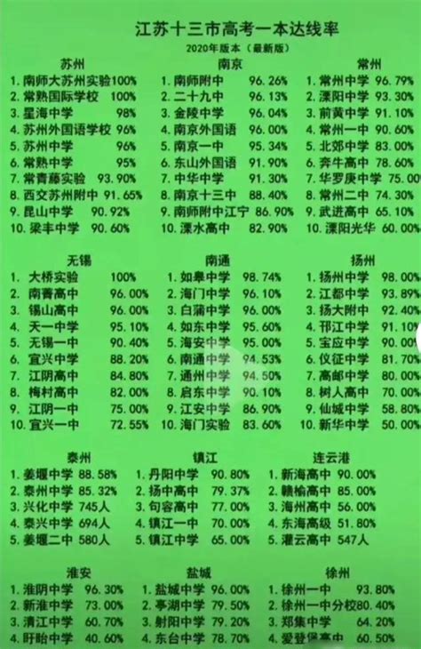 江苏省高中一本达线率排行榜：苏州第一，无锡仅第四！ - 哔哩哔哩