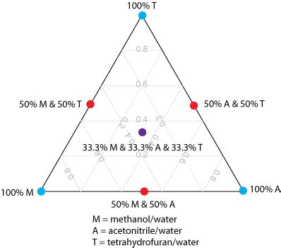 Image result for Separation Processes Triangle