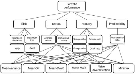 A Combined AHP-PROMETHEE Approach for Portfolio Performance Comparison