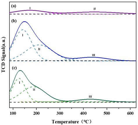 Ordered Hierarchical Porous Structure of PtSn/3DOMM-Al2O3 Catalyst for ...