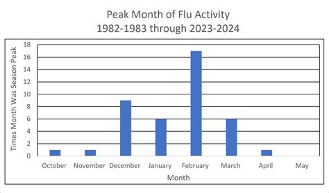 Flu Season | Influenza (Flu) | CDC
