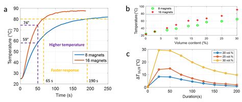 Enhancing the Low-Frequency Induction Heating Effect of Magnetic ...
