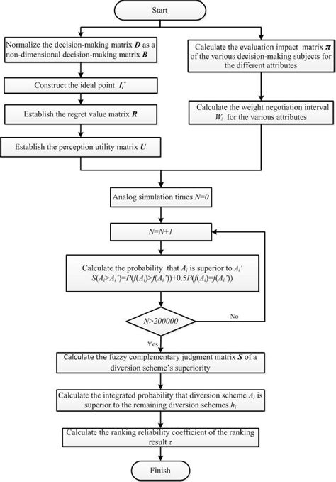 Image result for Multi-Attribute Decision-Making Chart