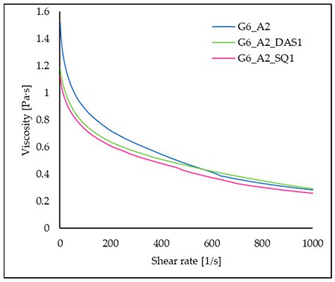 Gelatin–Sodium Alginate Hydrogels Cross-Linked by Squaric Acid and ...