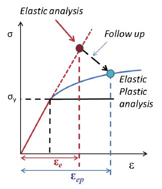 Image result for Extrapolate Plastic Strain LS-PrePost