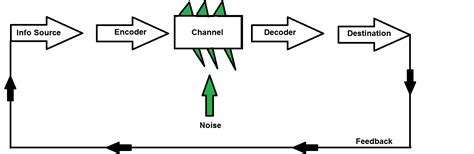 Communication Model Example 的图像结果