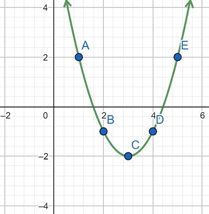 Image result for How to Complete a Function Table
