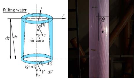 Image result for Vortex Drop Flow