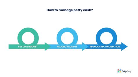 Petty Cash Meaning: A Guide to Record, Manage and Example