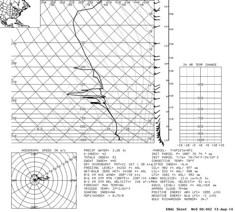 Historic Long Island Flash Flooding - August 12-13, 2014