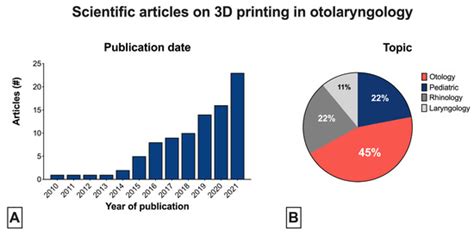 3D Printing in Otolaryngology Surgery: Descriptive Review of Literature ...