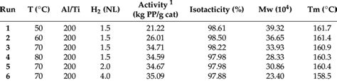 Image result for Polymerization of Propylene