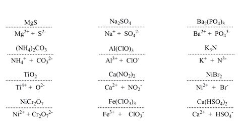 Writing Formulas for Ionic Compounds 的图像结果
