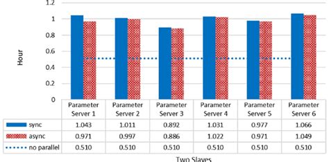 Image result for Data-Parallel Parameter Server