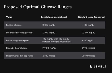 Normal Glucose Levels - The Ultimate Guide from Levels Health