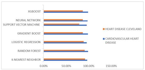 Machine Learning-Based Predictive Models for Detection of ...
