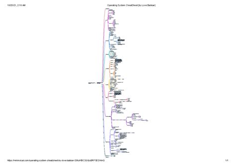 Operating System Cheat Sheet (CS101) - Quick Reference Guide - Studocu