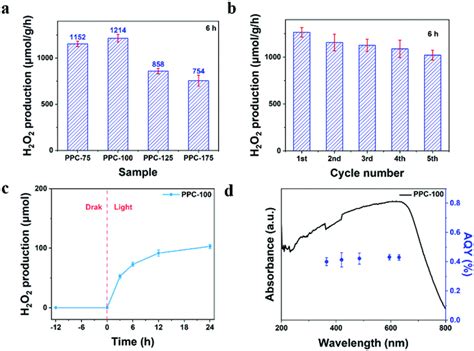 H2O2 Catalyst 的图像结果