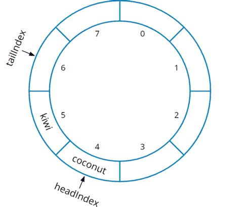 Image result for Queue Using Array Algorithm