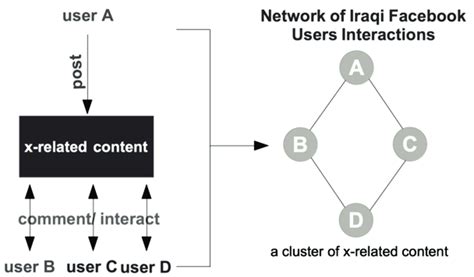 Image result for Create a Network