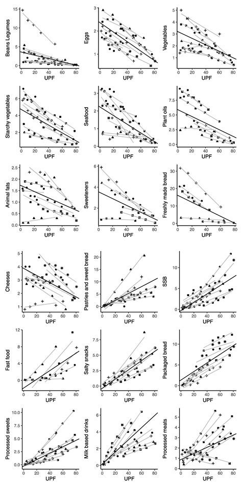 Ultra-Processed Foods and Nutritional Dietary Profile: A Meta-Analysis ...