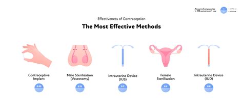 Contraceptive Methods 的图像结果