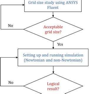 Image result for The Solution Process Steps