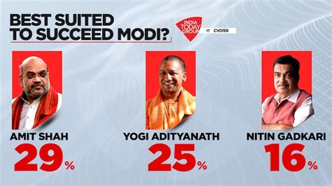Mood of the nation 2024 who is best suited to succeed Narendra Modi as ...