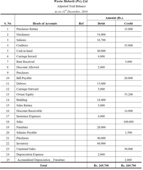 Adjusted Trial Balance Problems and Solutions