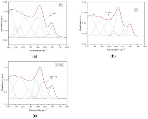 FTIR Analysis of the Functional Group Composition of Coal Tar Residue ...