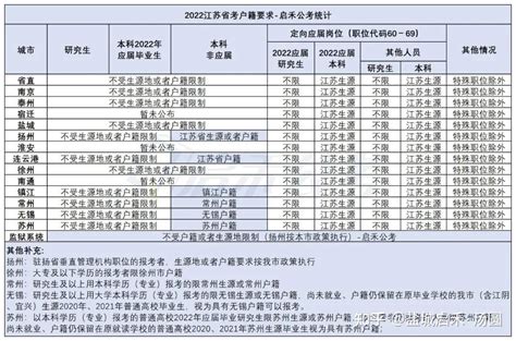国培教育-2023年江苏省公务员考试户籍限制地区汇总 - 知乎