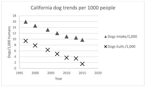 Dog Population & Dog Sheltering Trends in the United States of America