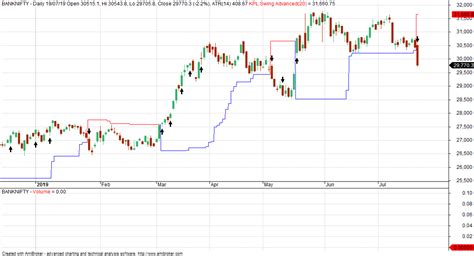 VFMDirect.in: BANK NIFTY charts