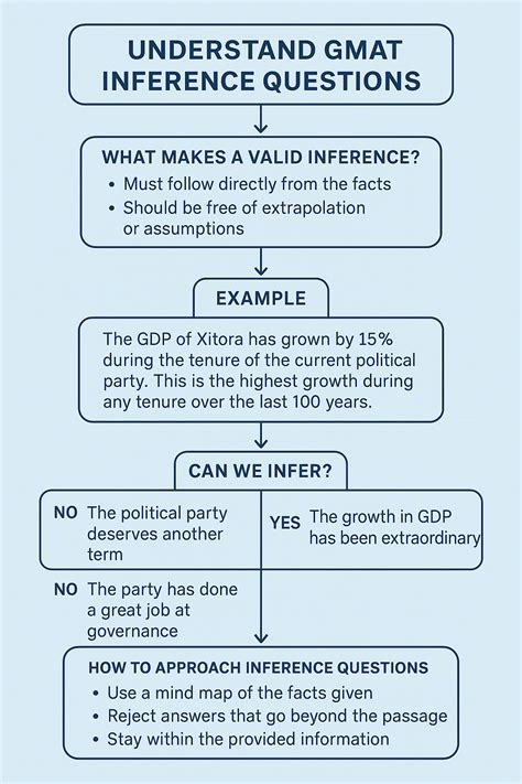 GMAT CR: Inference Question Type in Critical Reasoning