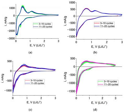 Germanium–Cobalt–Indium Nanostructures as Anodes of Lithium-Ion ...