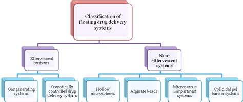 Fig. 1: Classification of floating drug delivery systems [25]