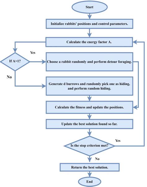 Image result for Aro Algorithm