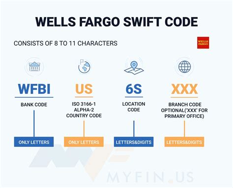Wells Fargo SWIFT/BIC Code is WFBIUS6S — Find Your SWIFT/BIC Code on ...