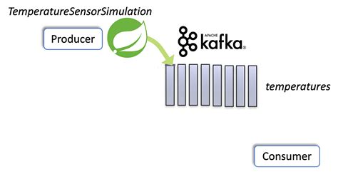 Spring Kafka Integration 的图像结果