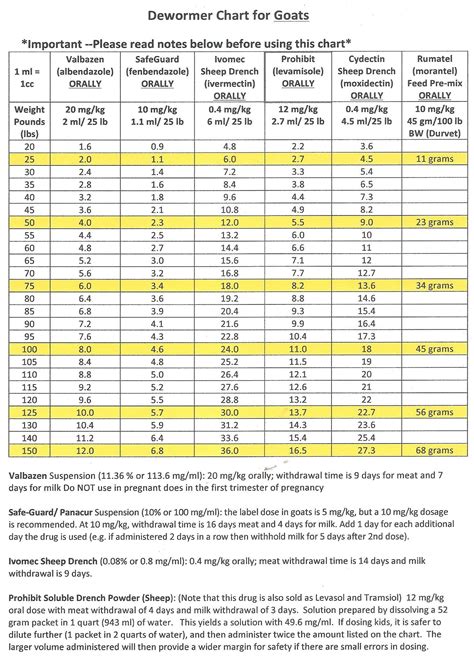 Goat Wormer Dosage Chart For Dogs at Alicia Barrenger blog