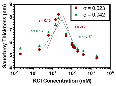 Hysteretic Swelling/Deswelling of Polyelectrolyte Brushes and Bilayer ...
