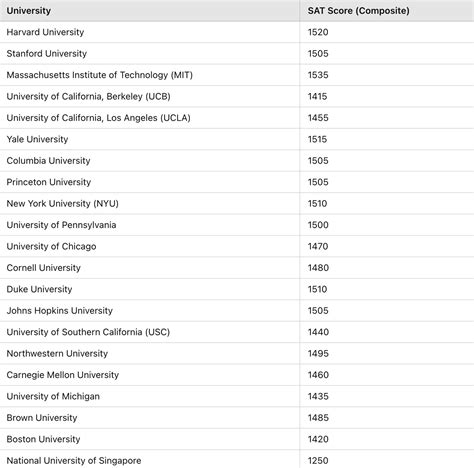 Something You Should Know About SAT Scores | Best SAT Score