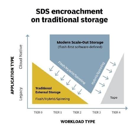 Image result for Software Defined Storage Scale