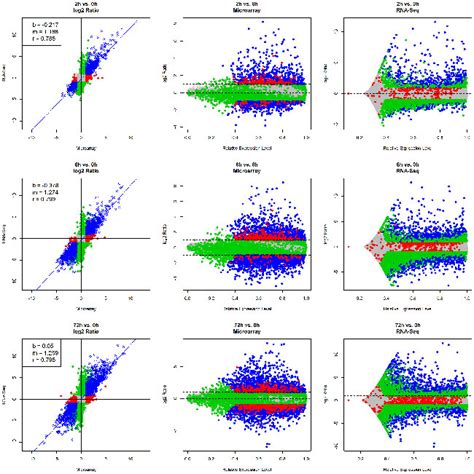 RNA-Seq vs Microarray 的图像结果