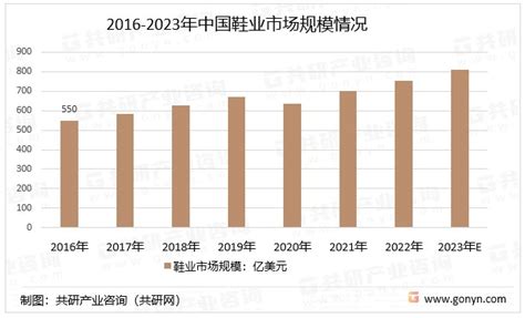 2023年中国鞋业产业链、市场规模及细分品类分析[图]_财富号_东方财富网